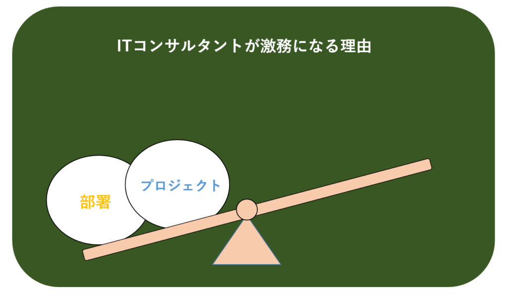 忙しい論争 Itコンサルタントは激務なのか 部署とプロジェクトによるけど からくりはちどり