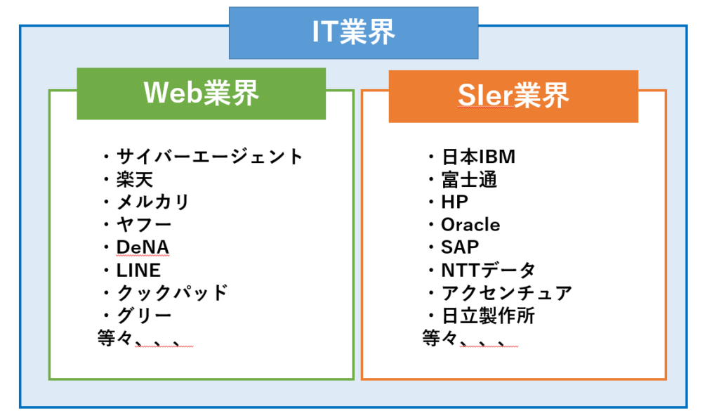 ガチ体験 知られざるit業界 Sier業界 Web業界の違いとは 現役itコンサルが解説 からくりはちどり